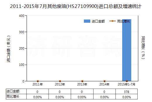 2011-2015年7月其他廢油(HS27109900)進(jìn)口總額及增速統(tǒng)計